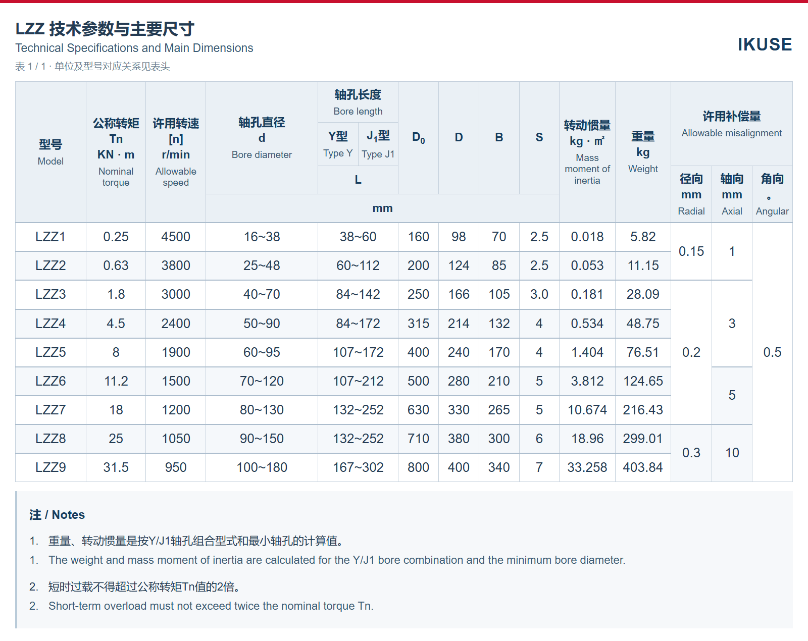 LZZ 技术参数表 1