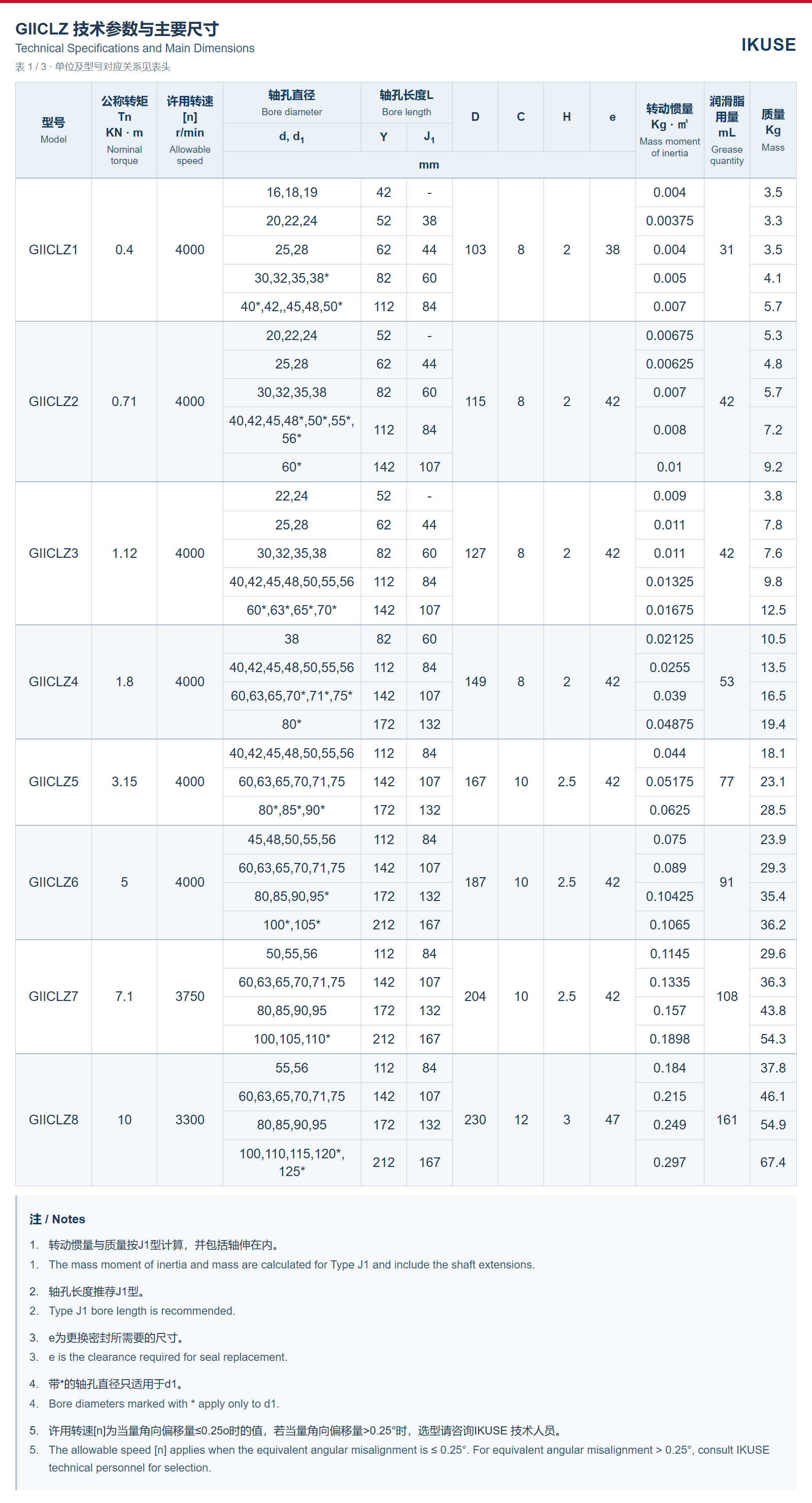 GIICLZ 技术参数表 1
