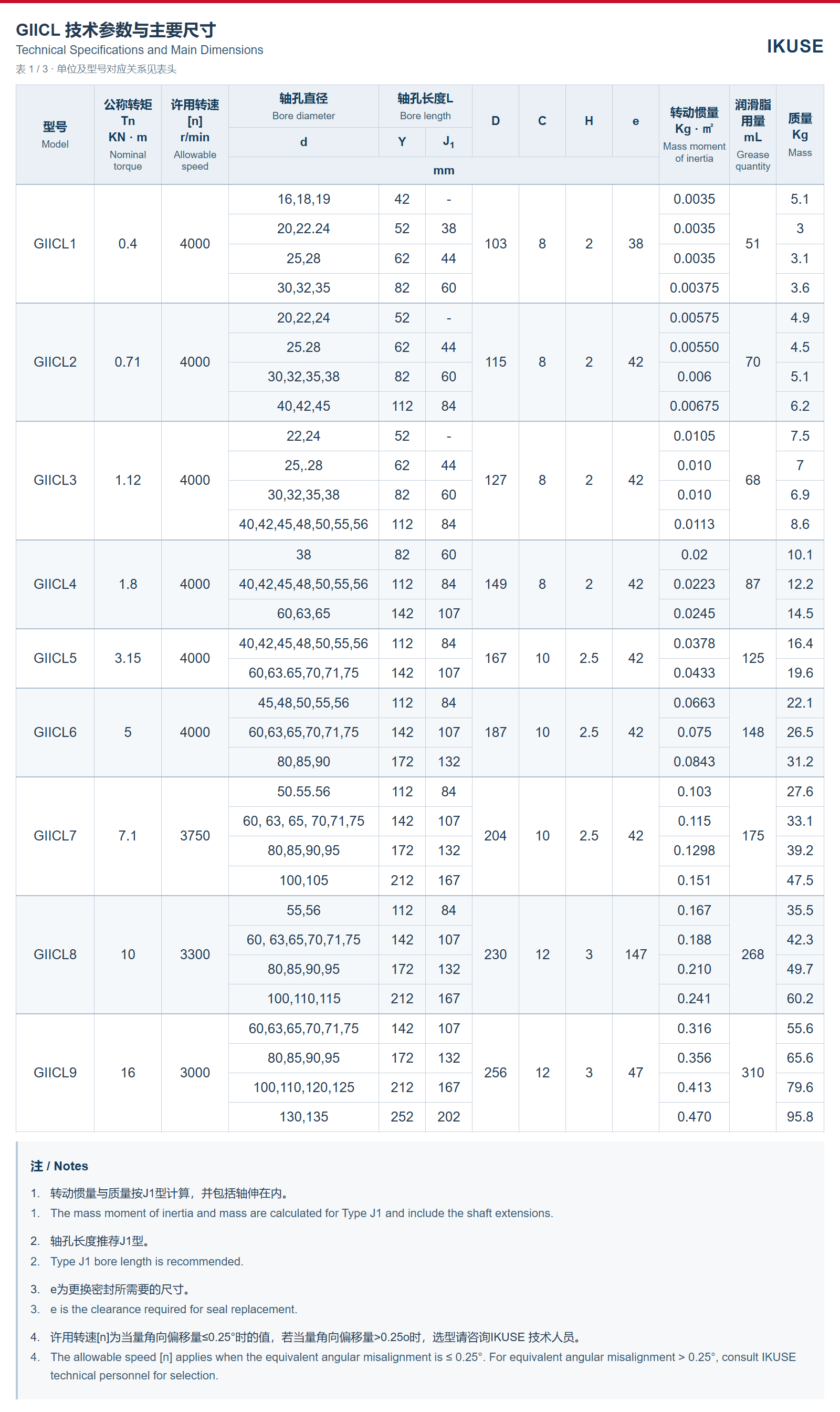 GIICL 技术参数表 1