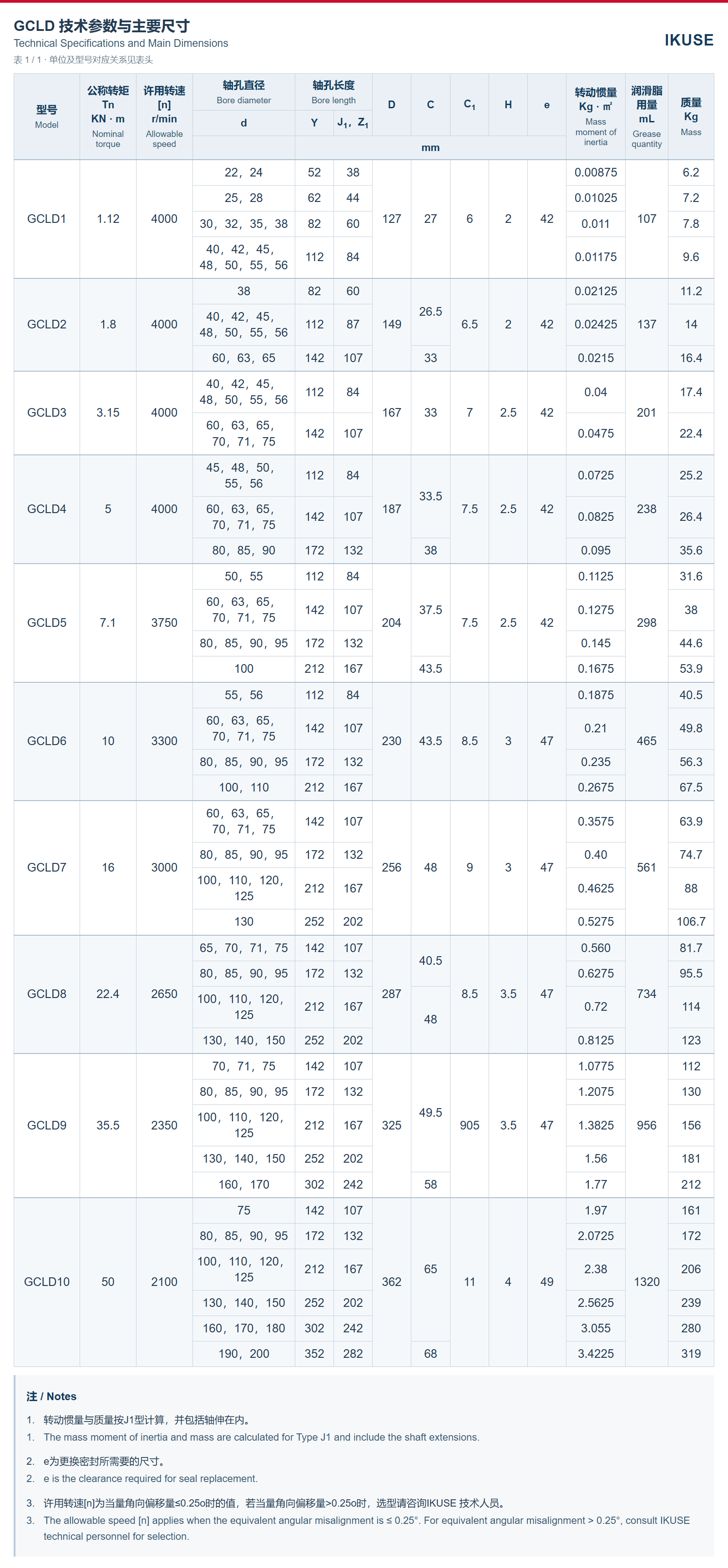 GCLD 技术参数表 1