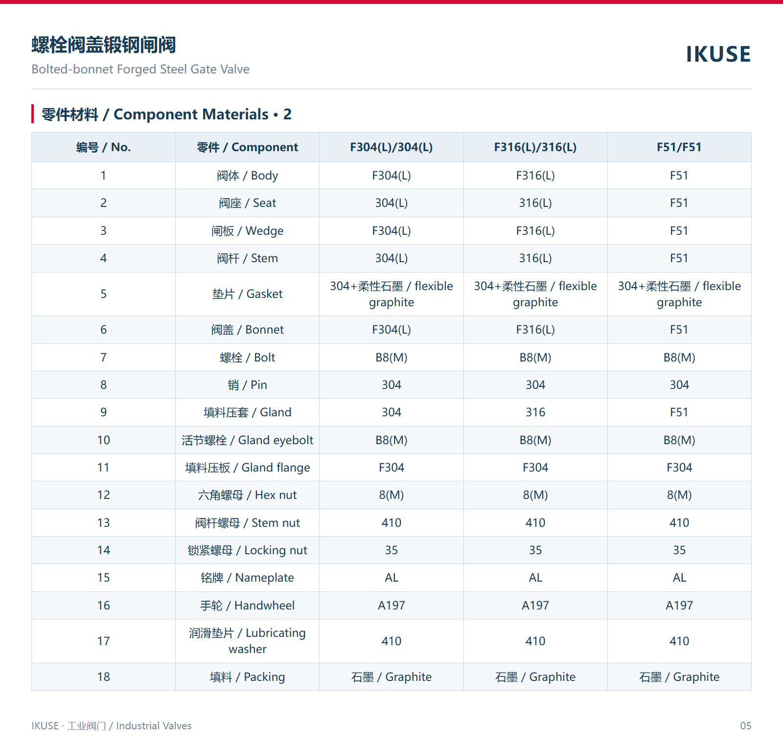 零件材料 · 2