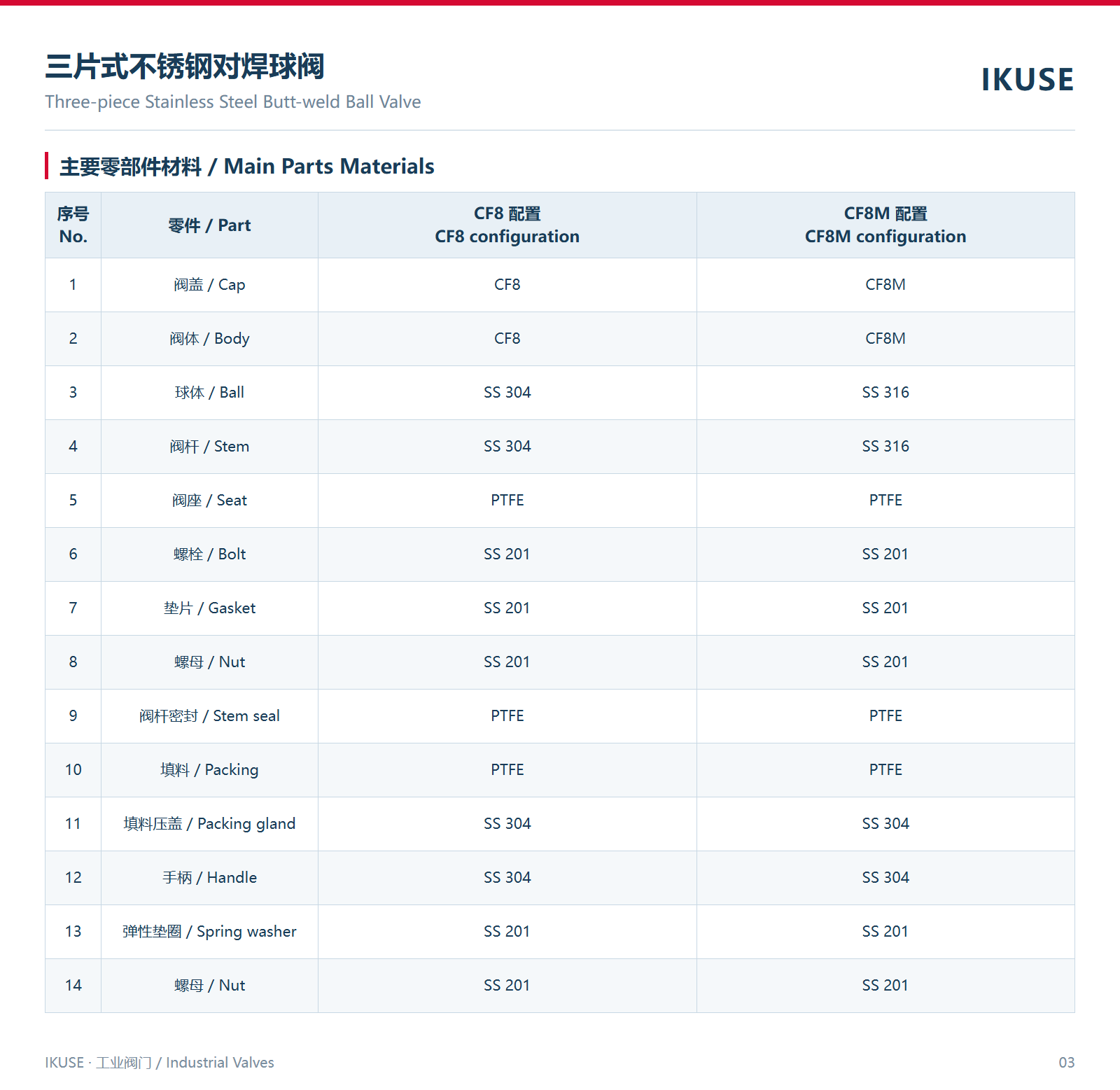 主要零部件材料