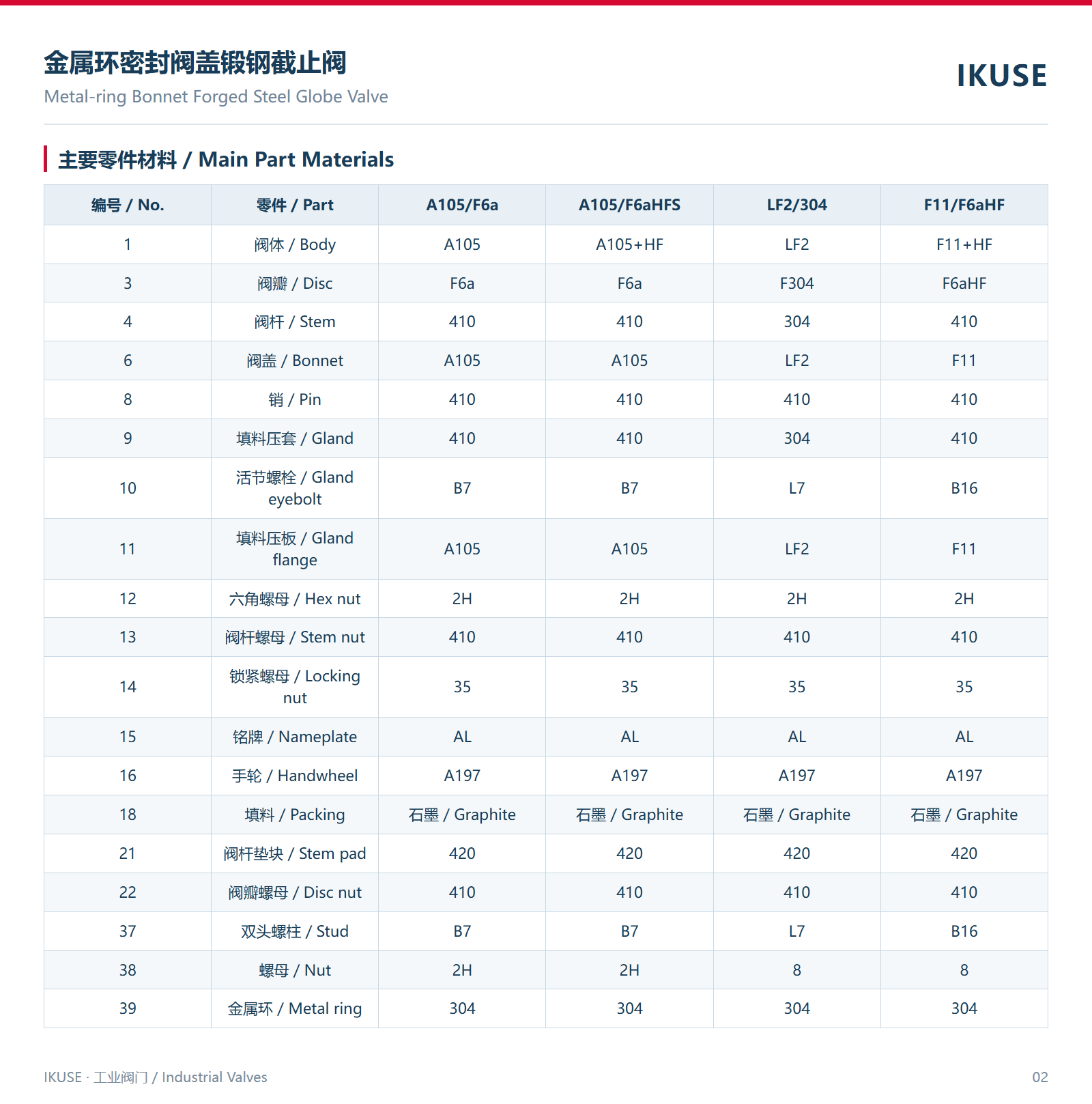 主要零件材料
