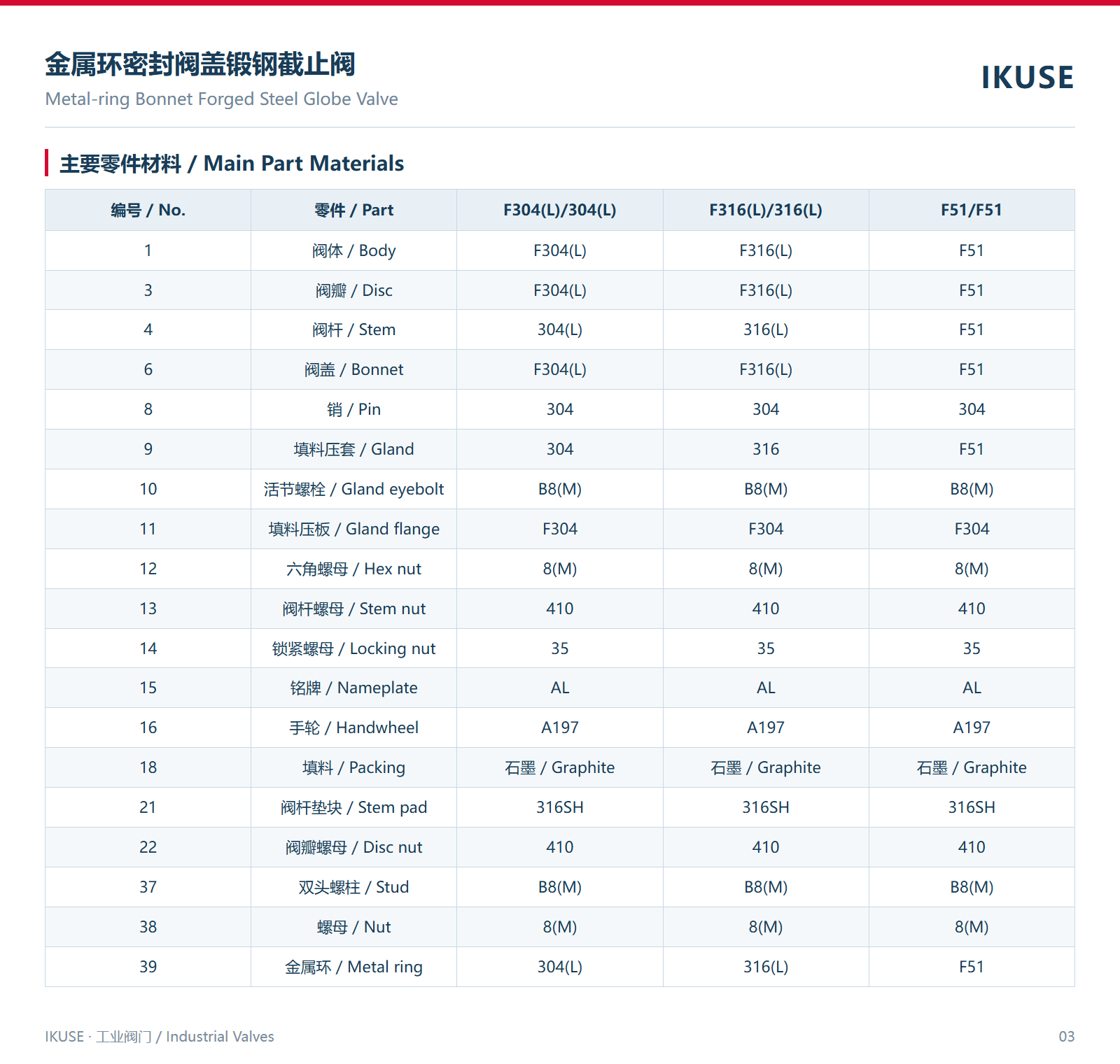 主要零件材料
