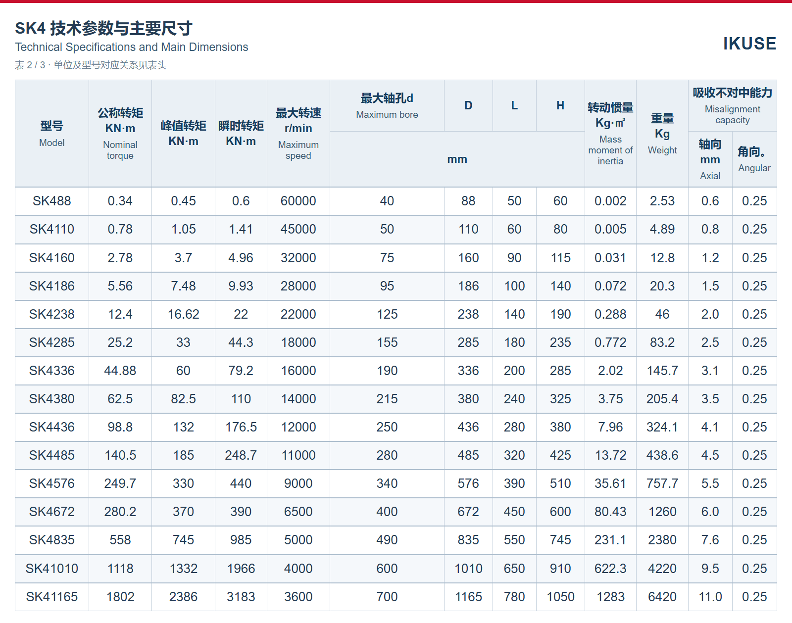 SK3 / SK4 / SK5 技术参数表 2