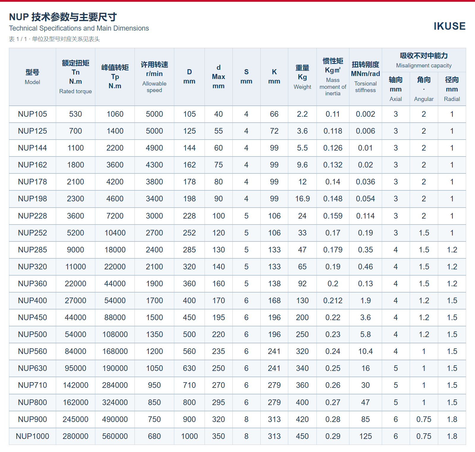 NUP 技术参数表 1