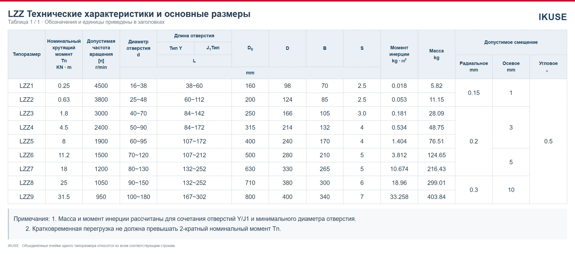 Технические характеристики и размеры — таблица 1