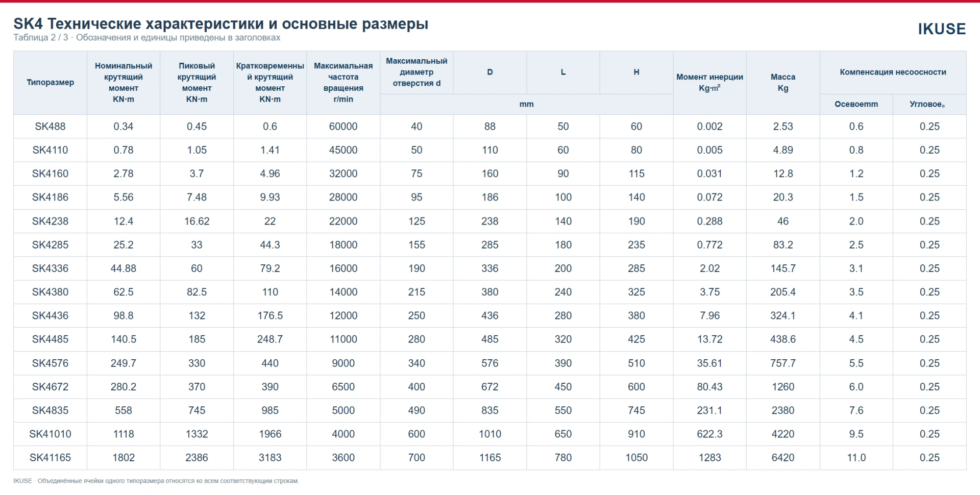 Технические характеристики и размеры — таблица 2