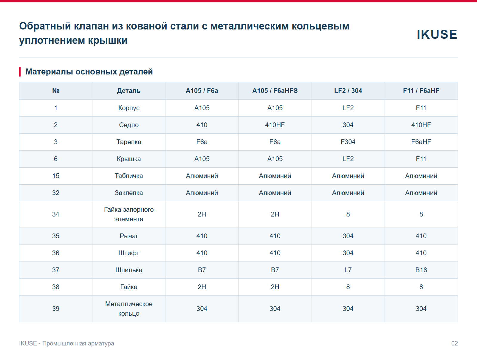 IKUSE Обратный клапан из кованой стали с металлическим кольцевым уплотнением крышки, фото 2