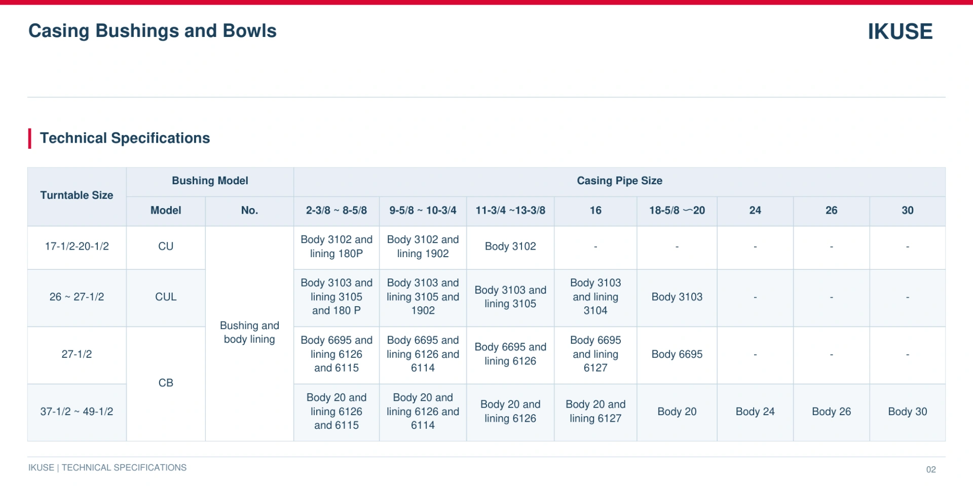 IKUSE Casing Bushings and Bowls image 3