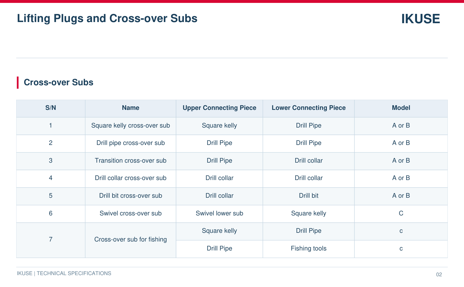 IKUSE Lifting Plugs and Cross-over Subs image 3