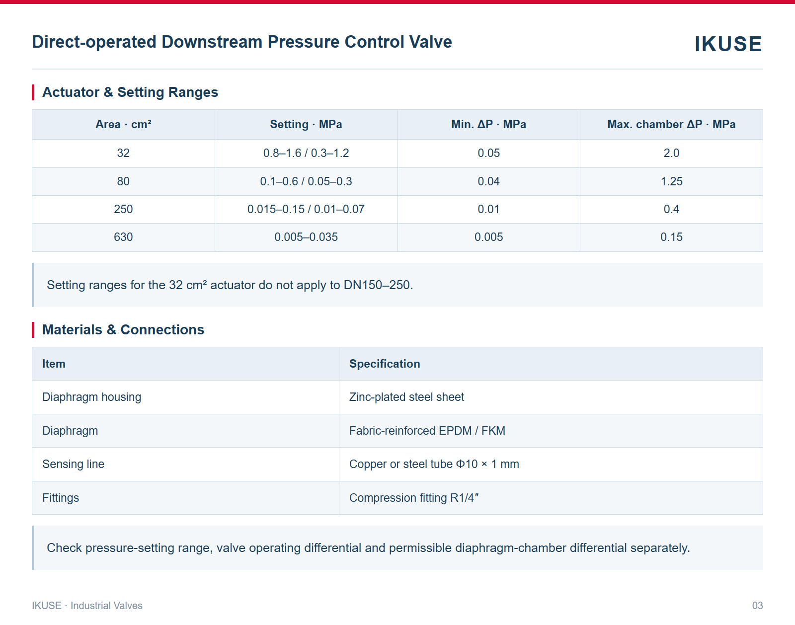 Actuator & Setting Ranges