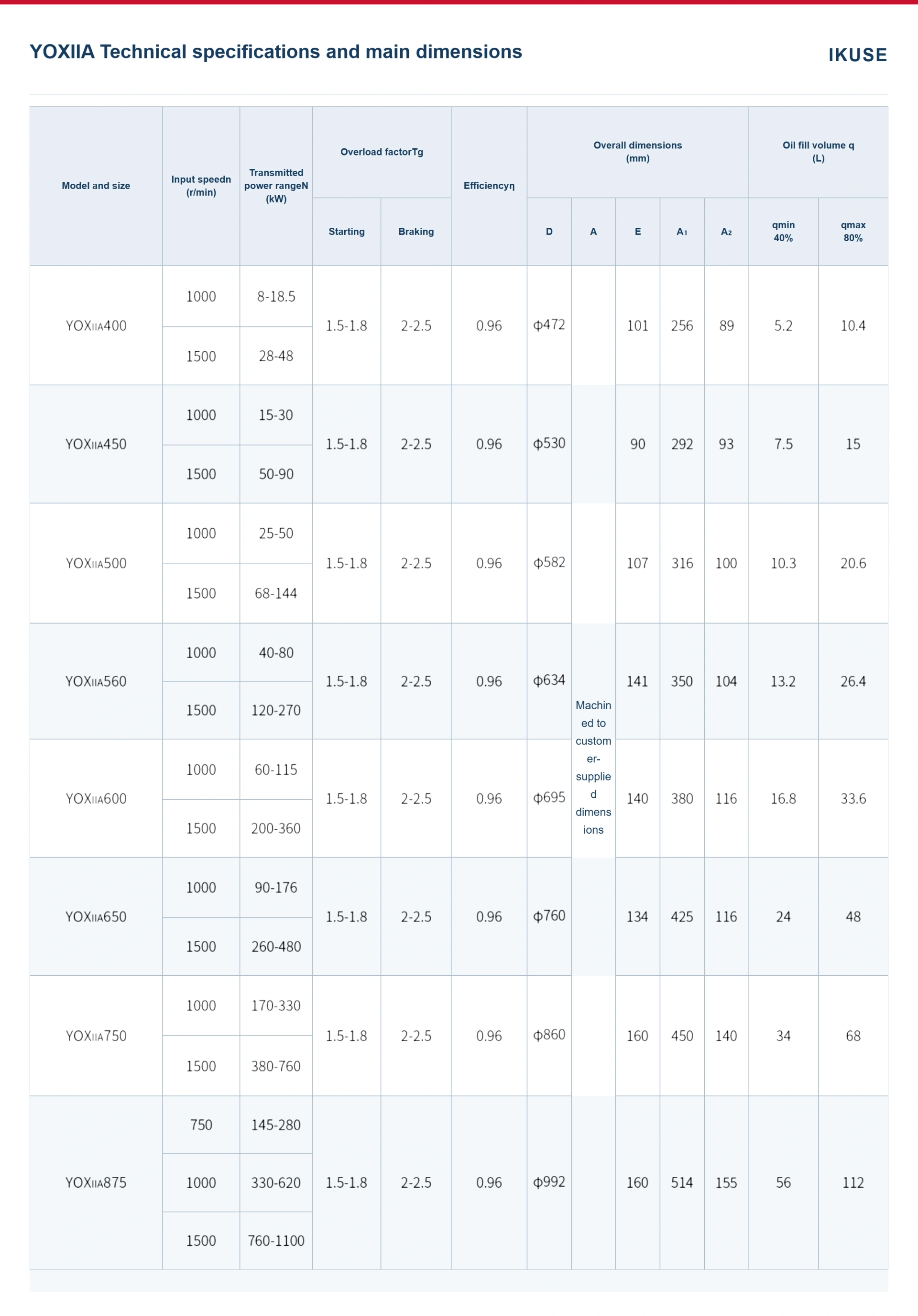 IKUSE YOX / YOXF / YOXFz / YOXAMP / YOXNL / YOXIIA Constant-Fill Torque-Limiting Fluid Coupling image 13