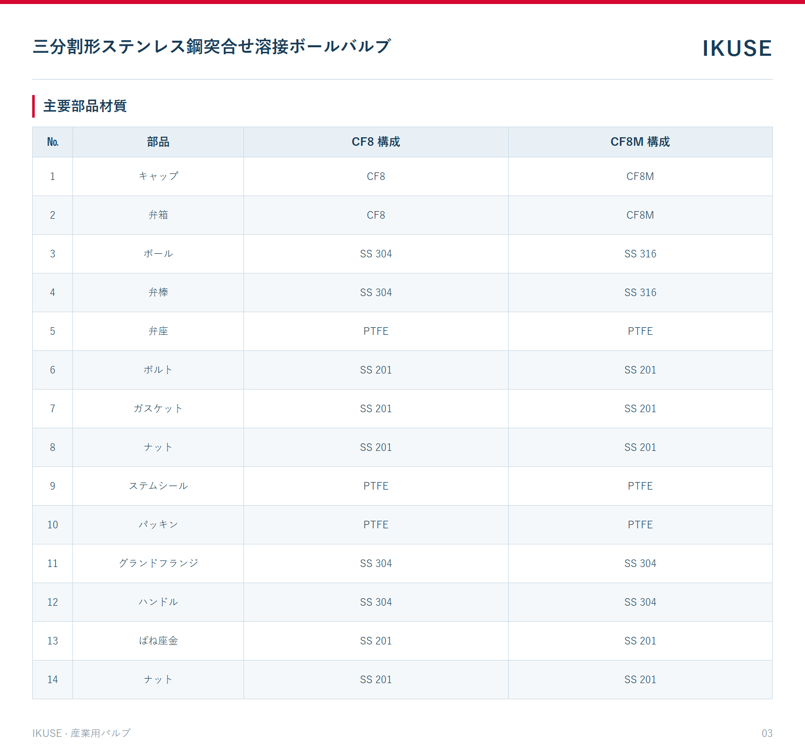 主要部品材質