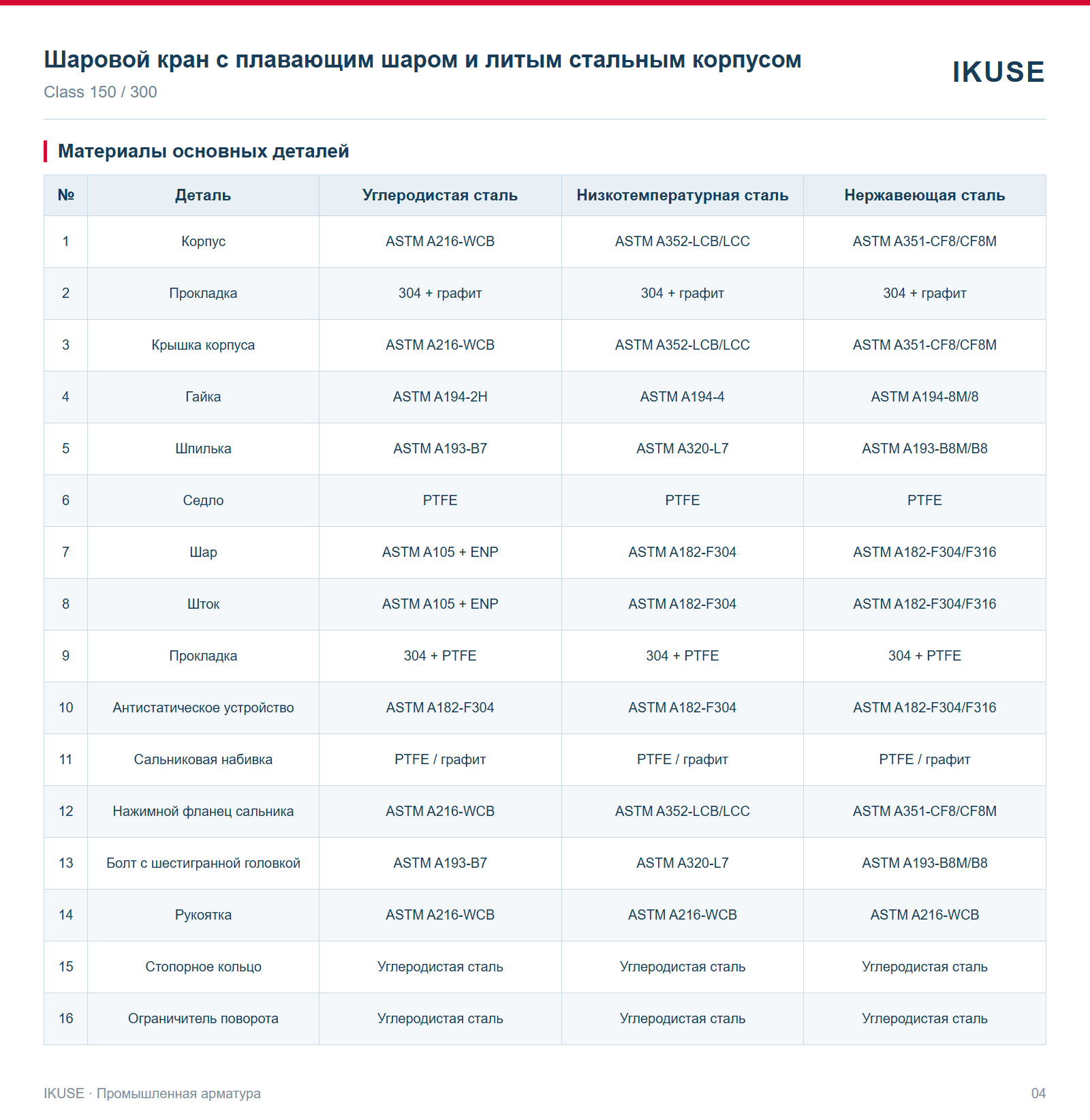 Материалы основных деталей