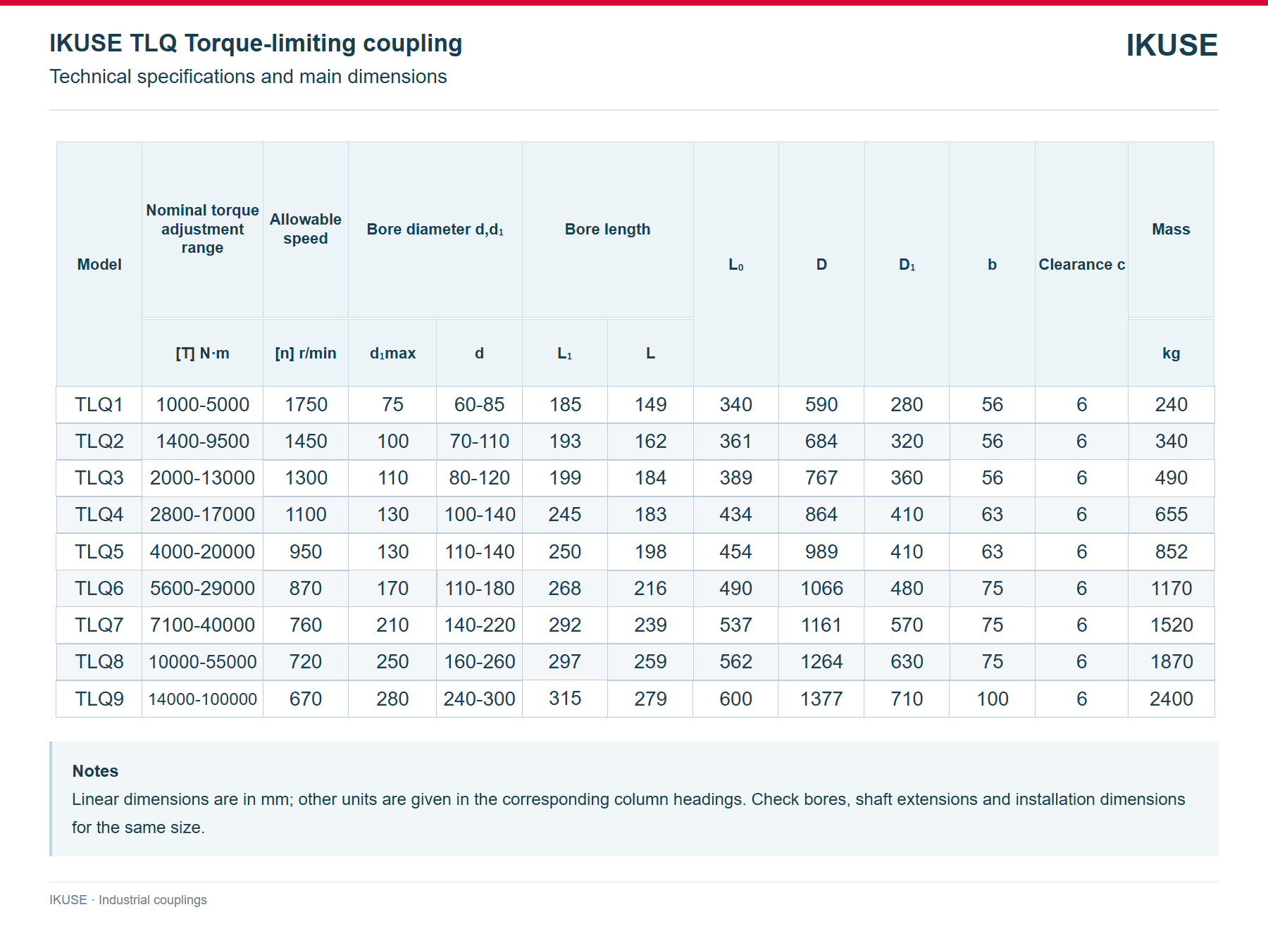 IKUSE TLQ Torque-limiting coupling image 3
