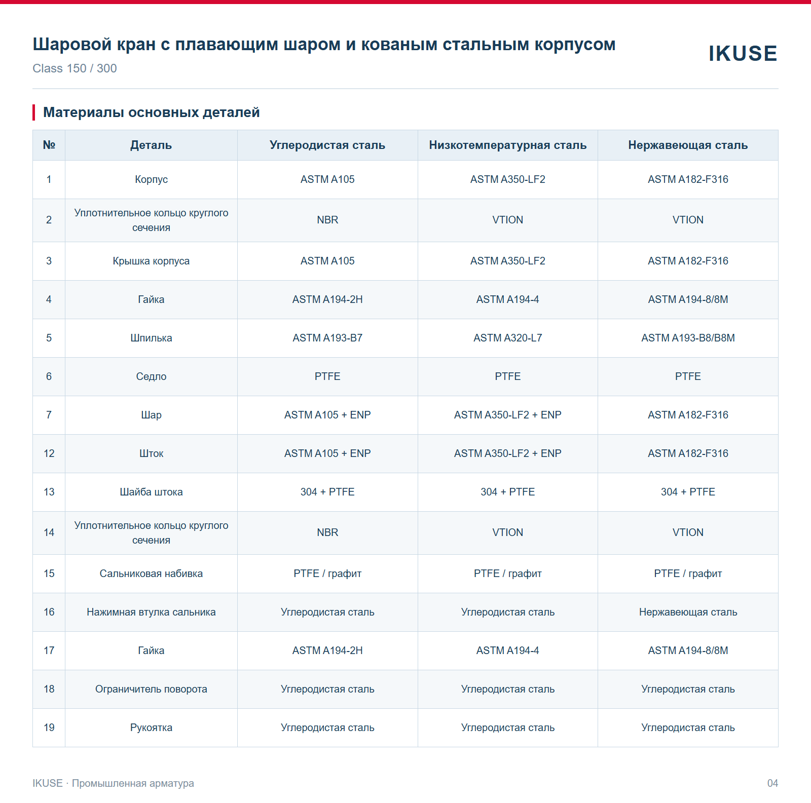 Материалы основных деталей