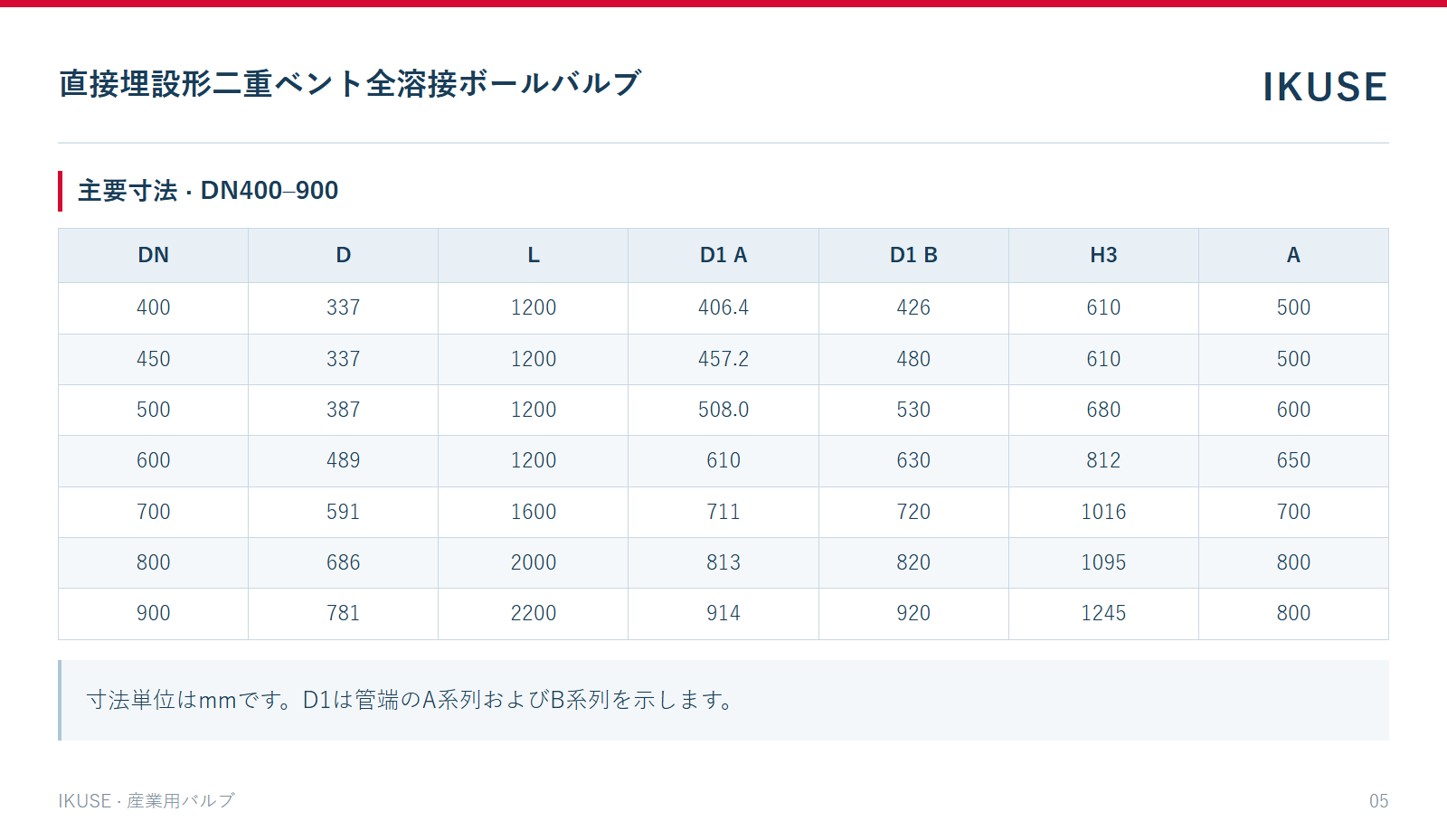 主要寸法 · DN400–900