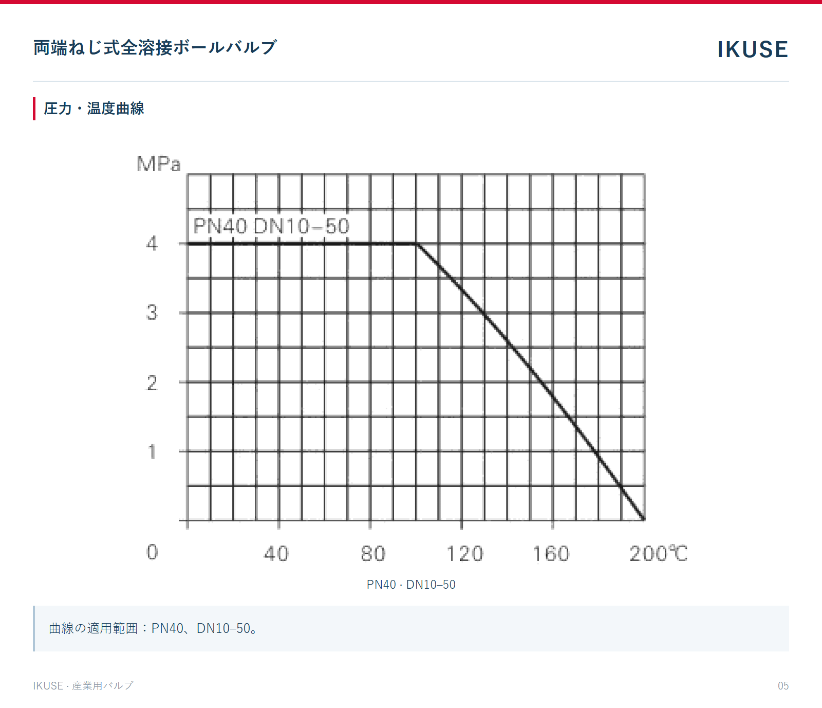 圧力・温度曲線
