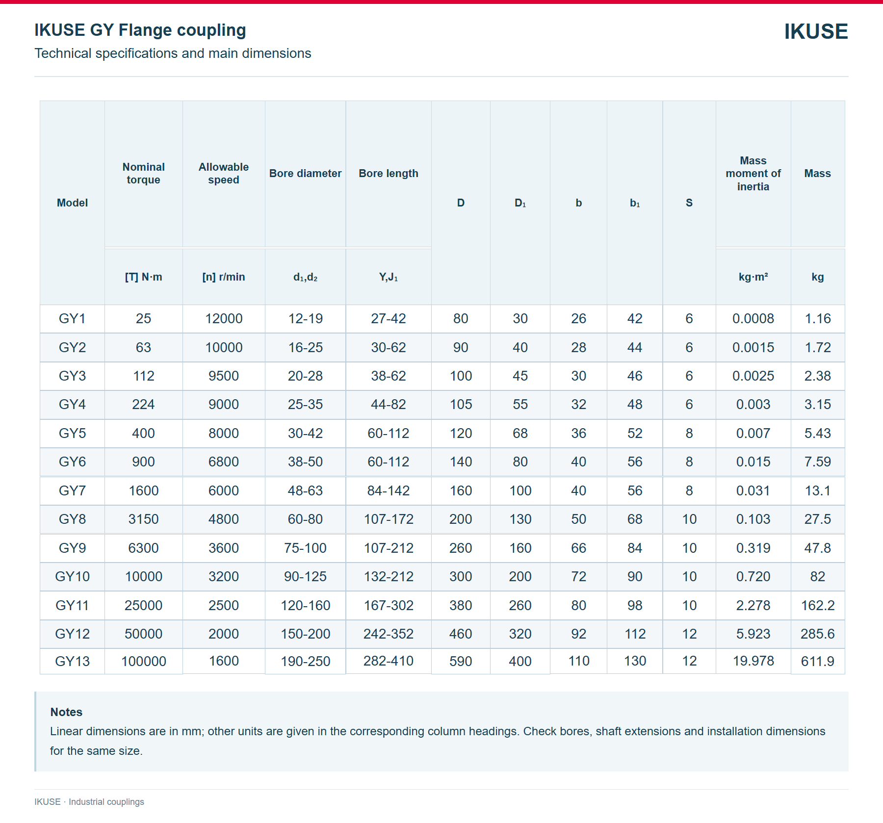 IKUSE GY Flange coupling image 3