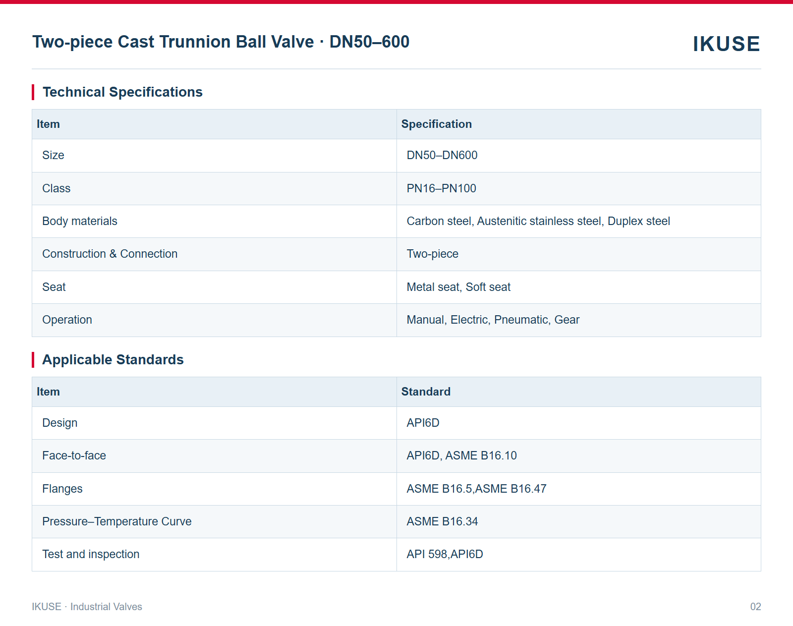 IKUSE Two-piece Cast Trunnion Ball Valve · DN50–600 image 2