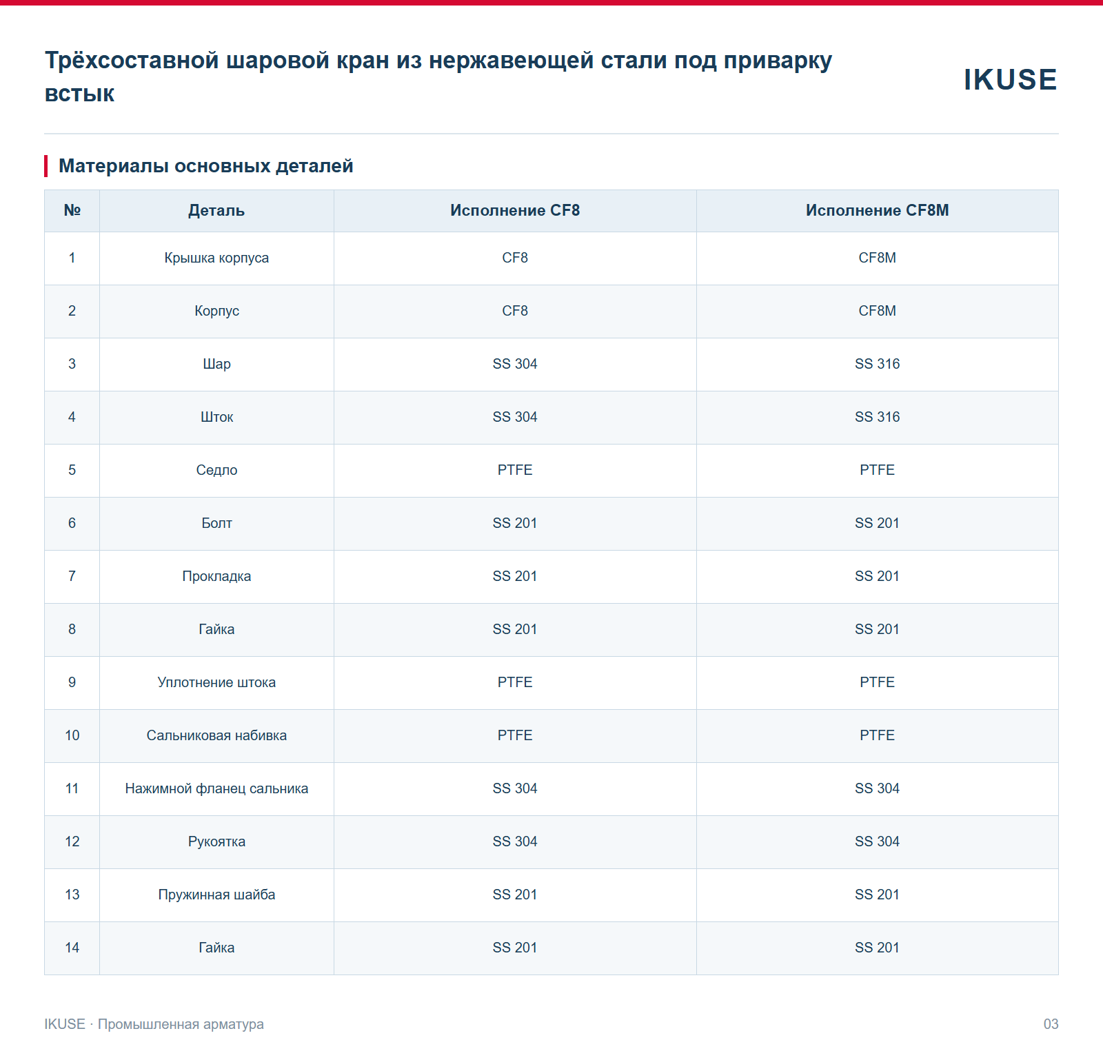 Материалы основных деталей