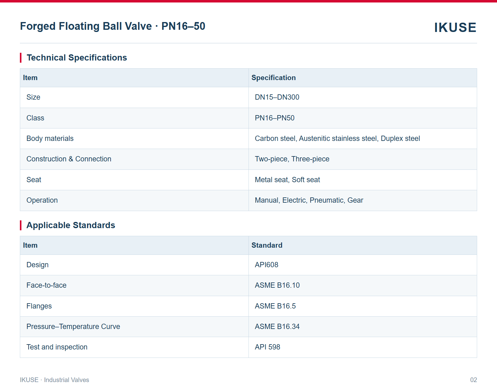 IKUSE Forged Floating Ball Valve · PN16–50 image 2