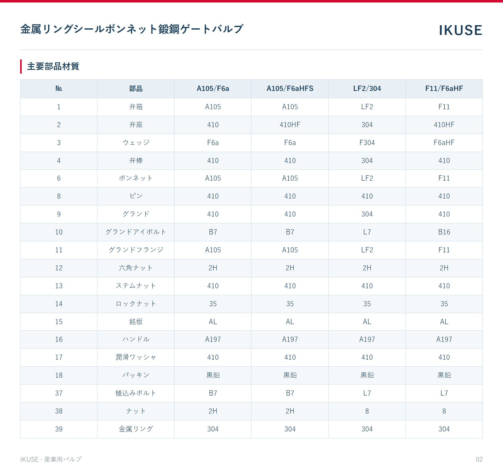 IKUSE 金属リングシールボンネット鍛鋼ゲートバルブ画像2