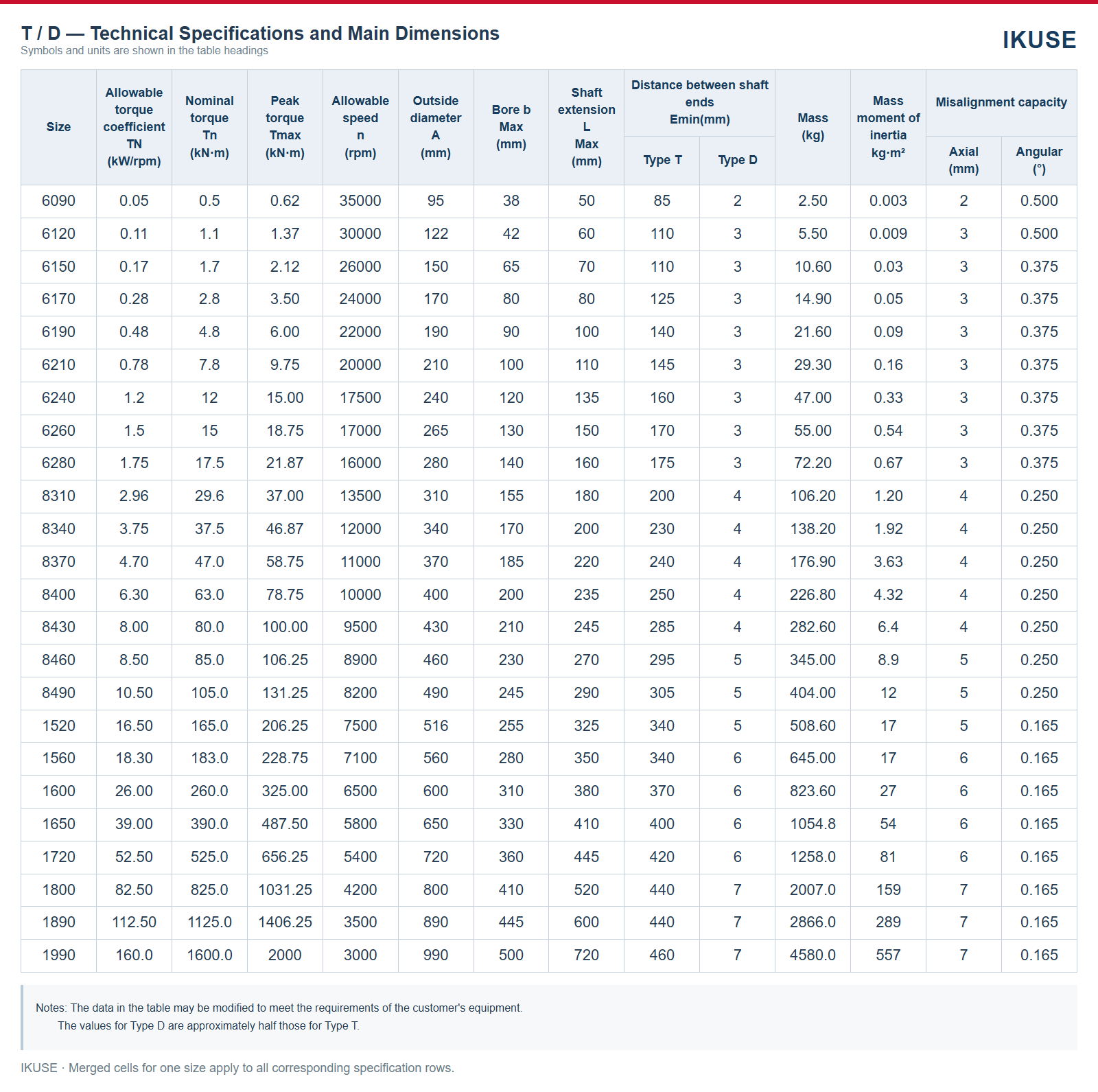 Technical specifications — T / D