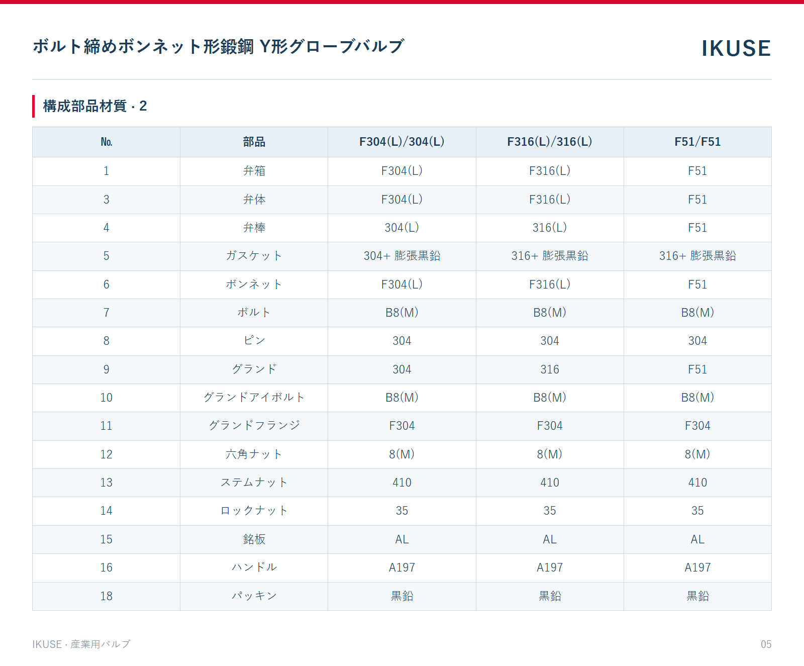 構成部品材質 · 2