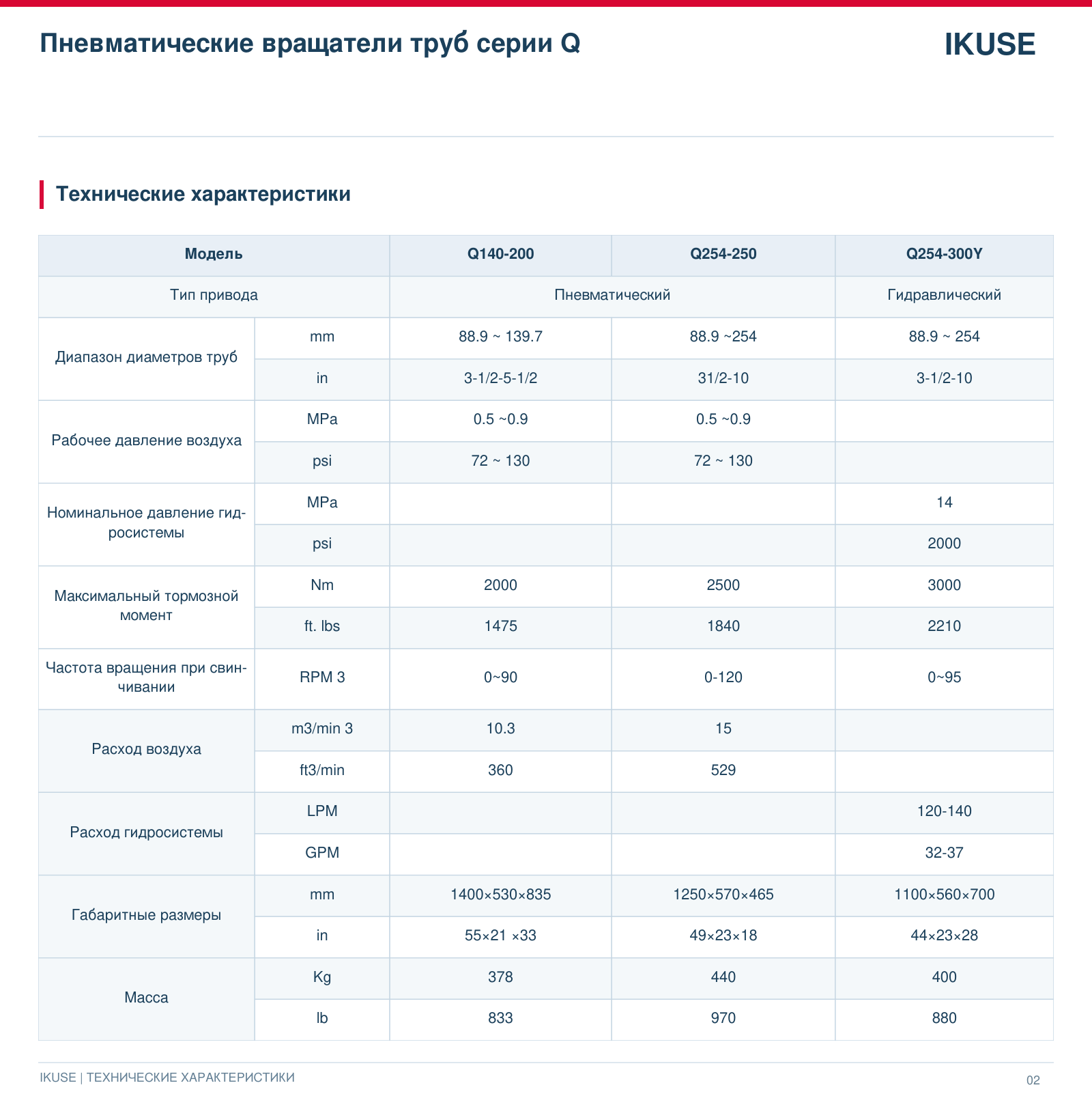 IKUSE Пневматические вращатели труб серии Q, фото 3