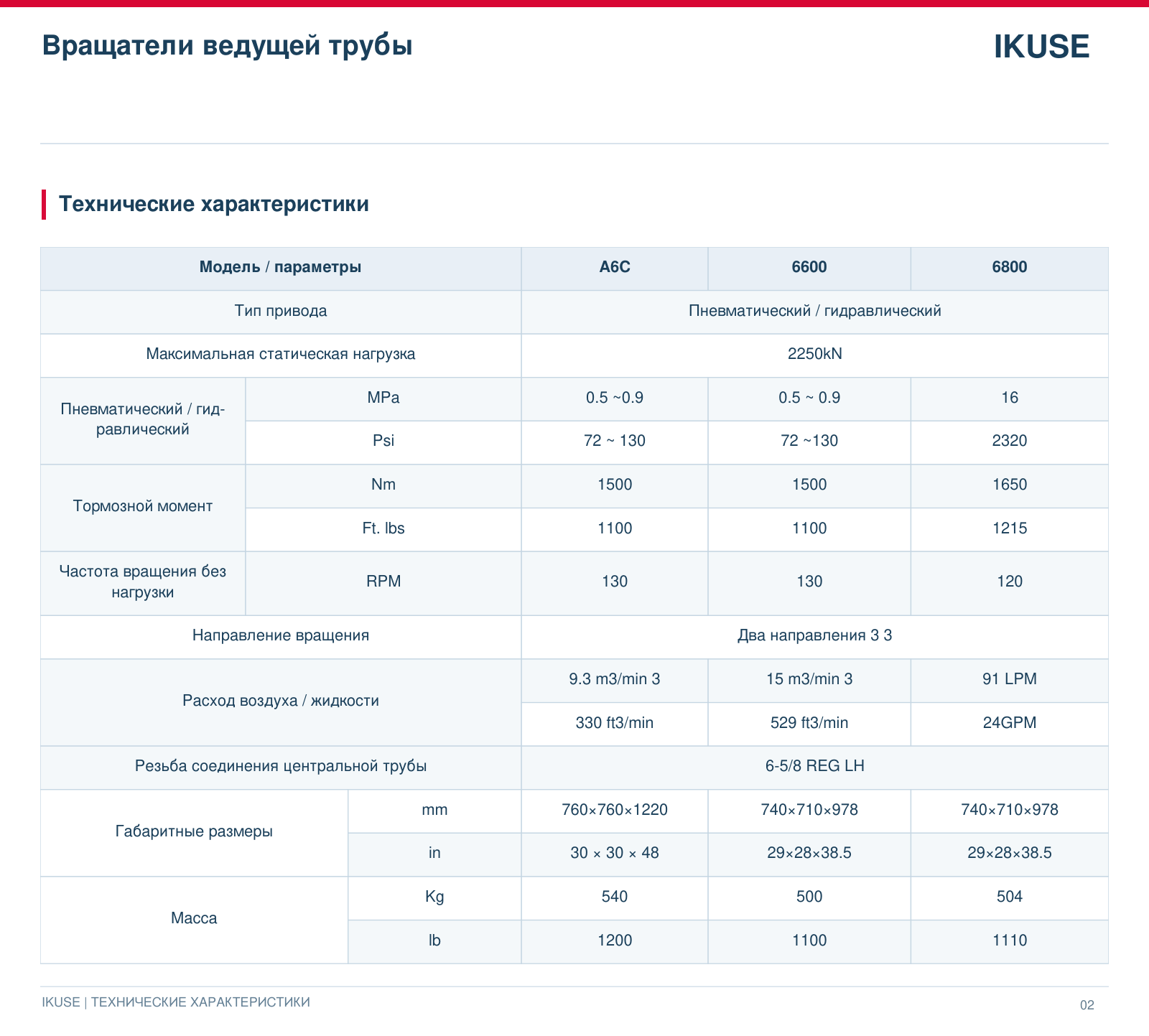 IKUSE Вращатели ведущей трубы, фото 3