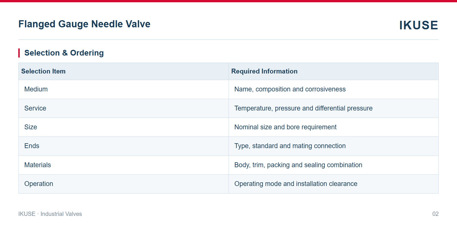 IKUSE Flanged Gauge Needle Valve image 2