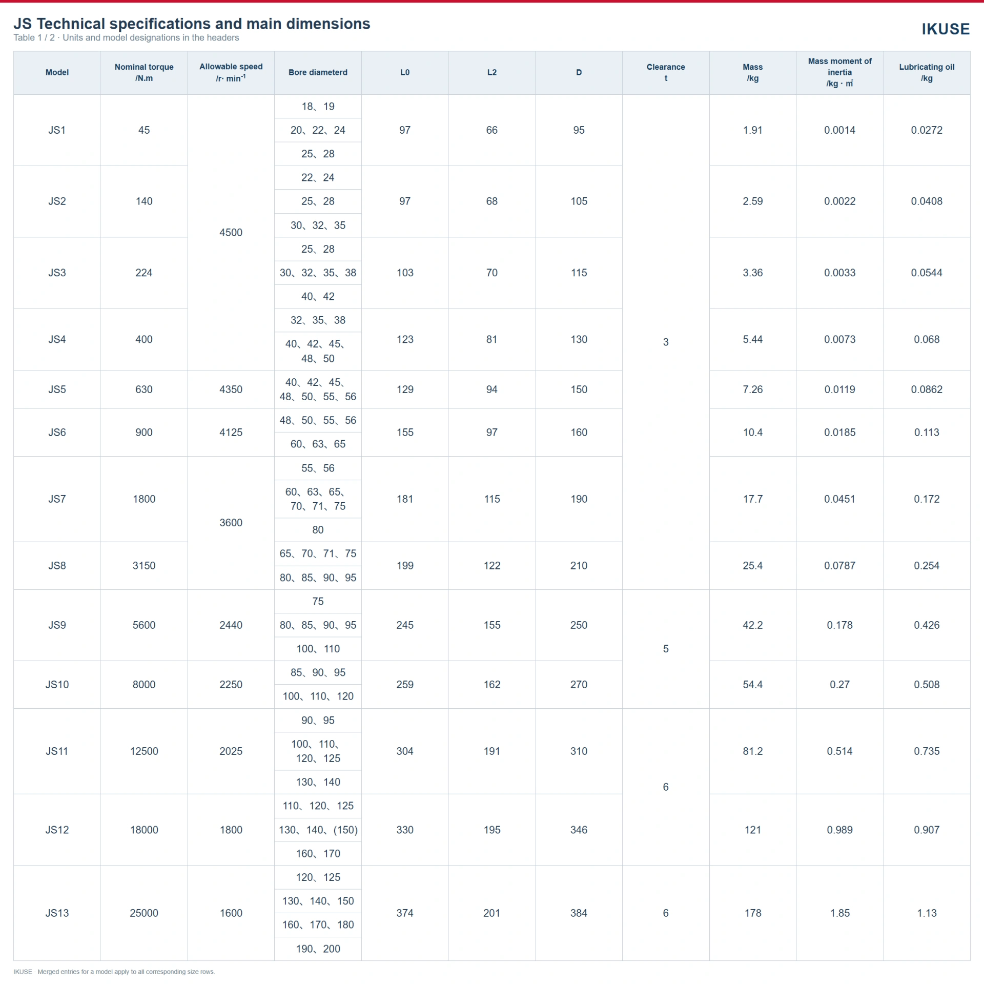 IKUSE JS Grid Coupling image 3