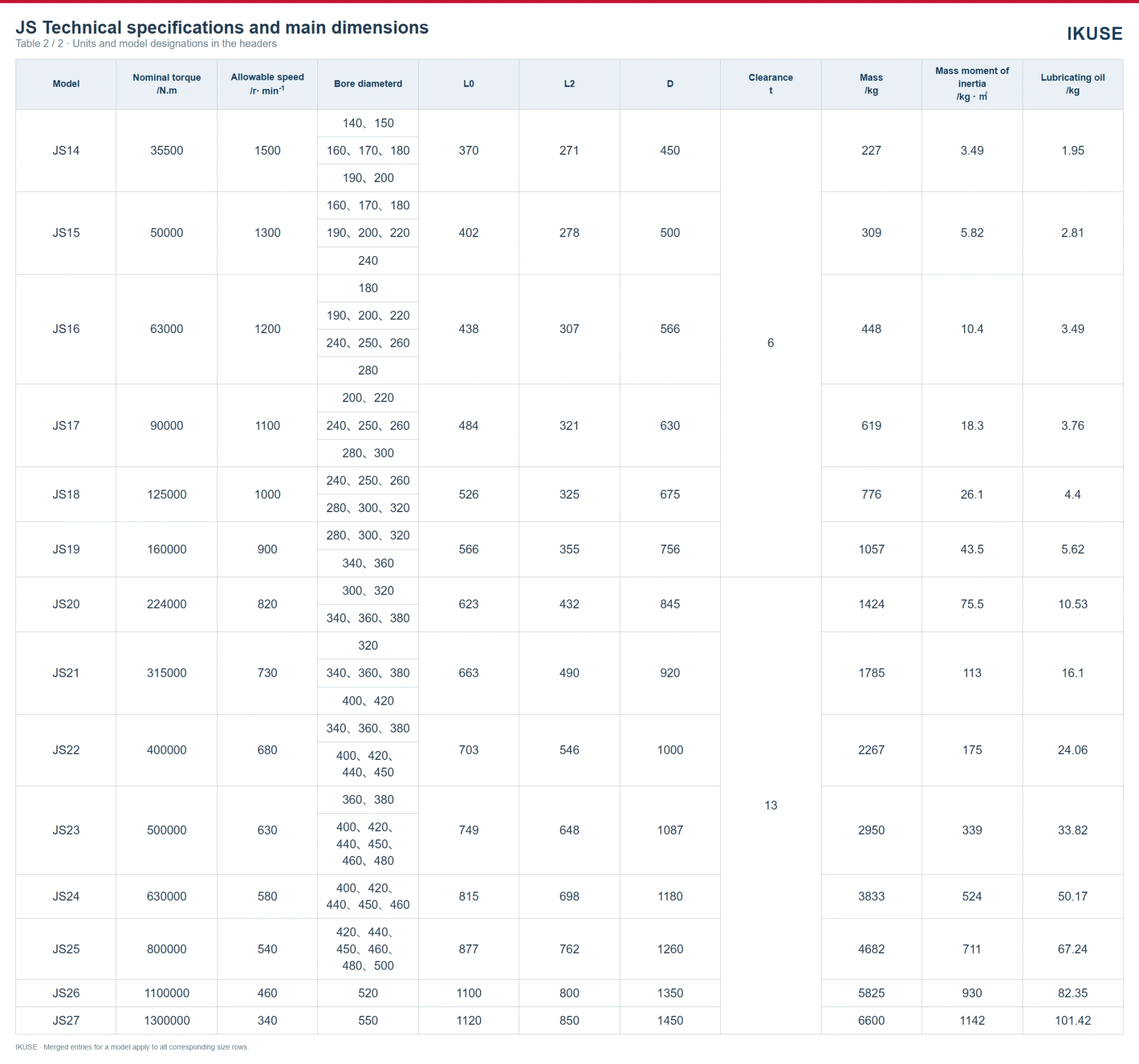 IKUSE JS Grid Coupling image 4