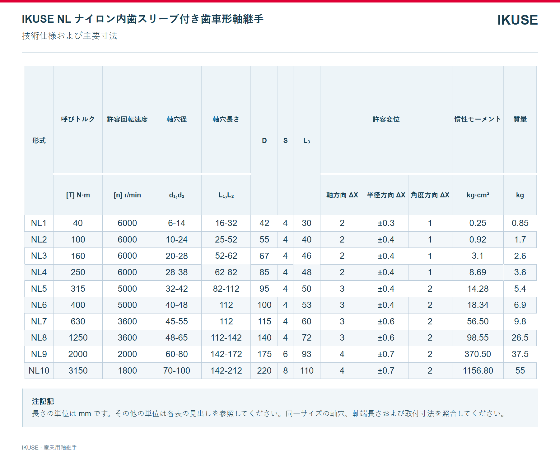 IKUSE NL ナイロン内歯スリーブ付き歯車形軸継手画像3