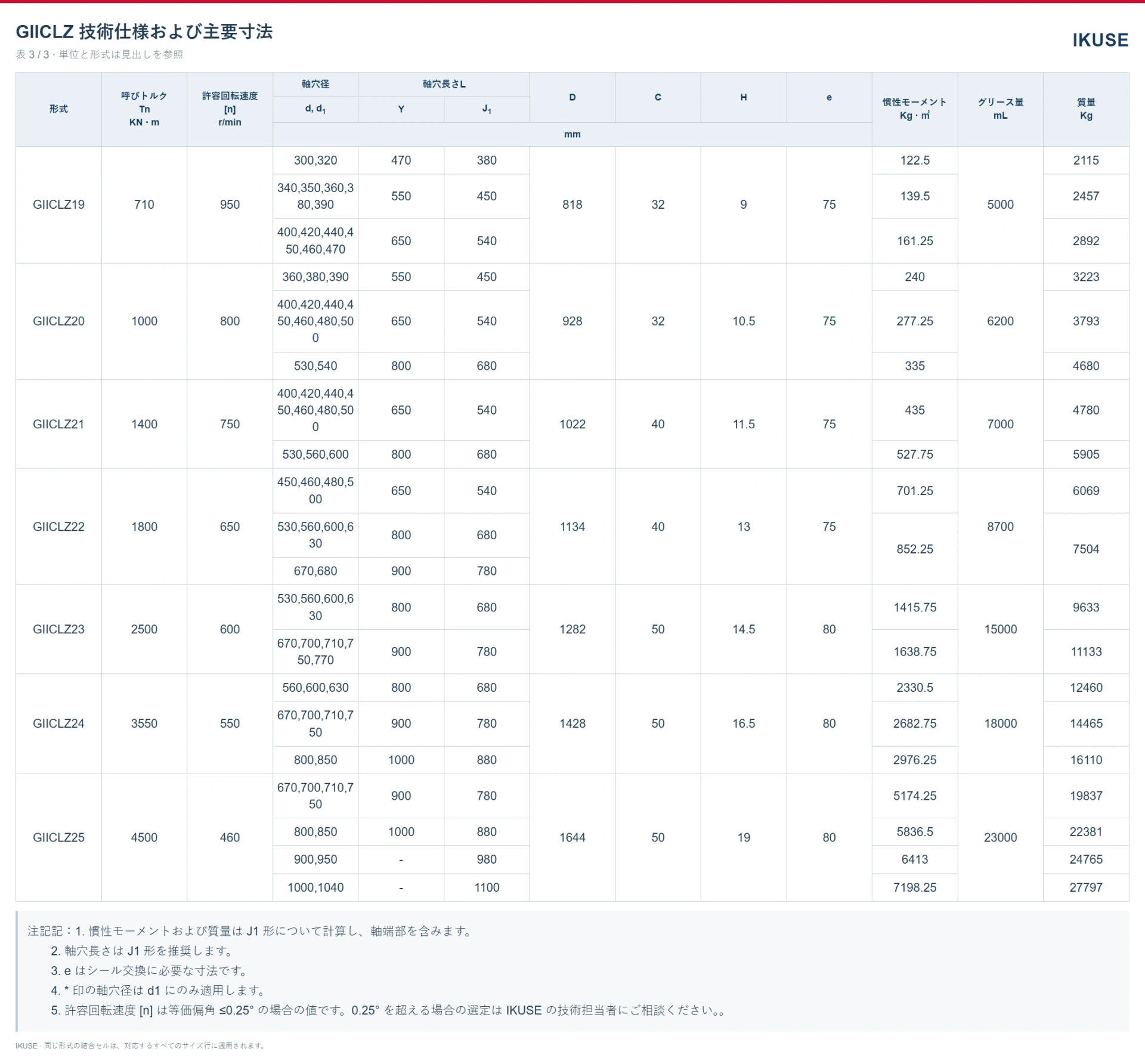 IKUSE GIICLZ 中間軸付きクラウニング歯車形軸継手画像6