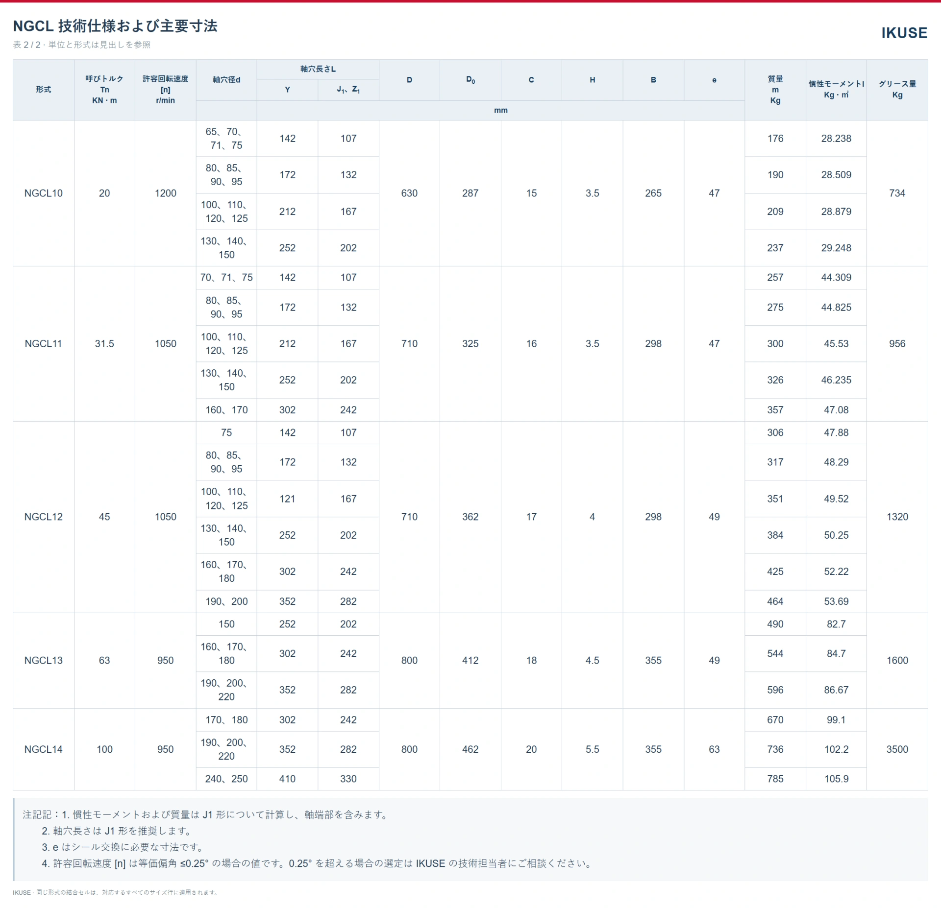 IKUSE NGCL ブレーキホイール付きクラウニング歯車形軸継手画像4