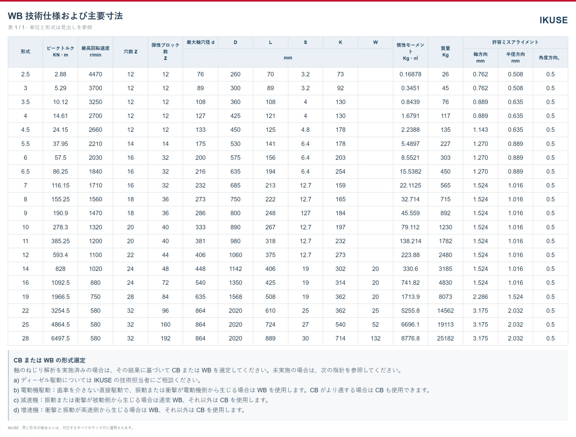 IKUSE WB 弾性ブロック軸継手画像4