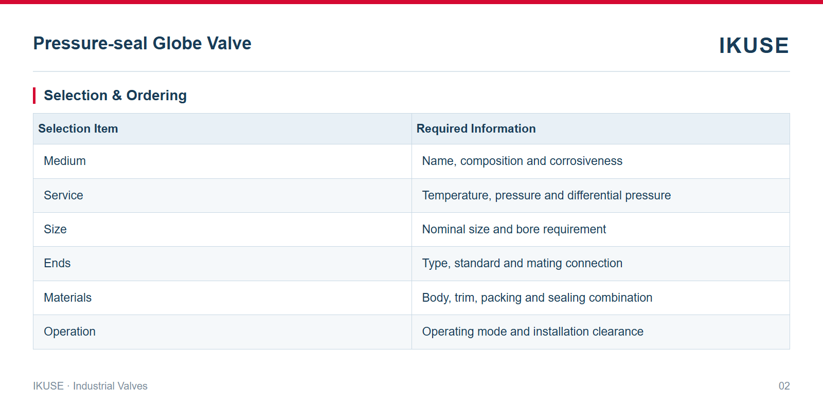 IKUSE Pressure-seal Globe Valve image 2