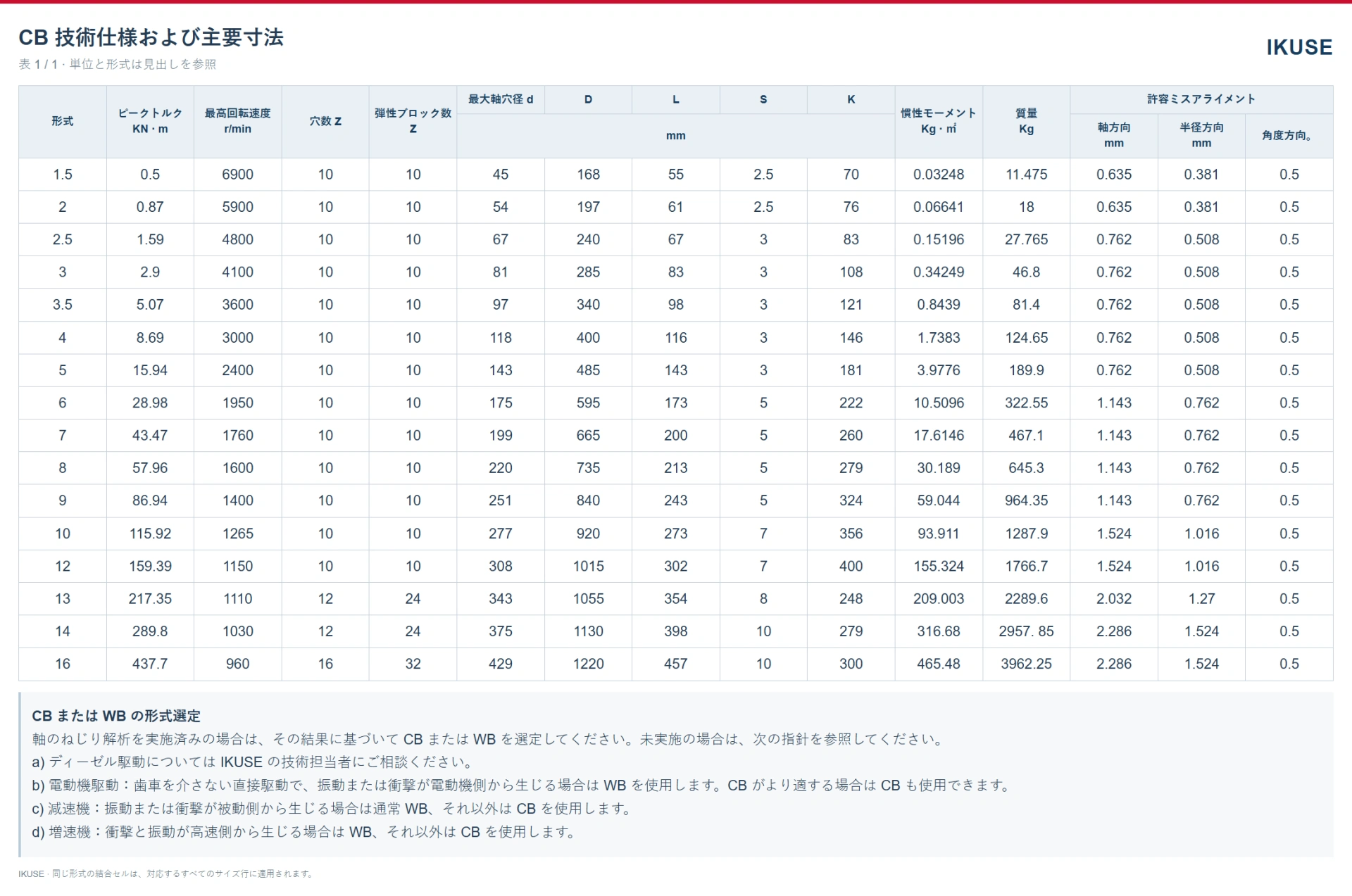 IKUSE CB 弾性ブロック軸継手画像3