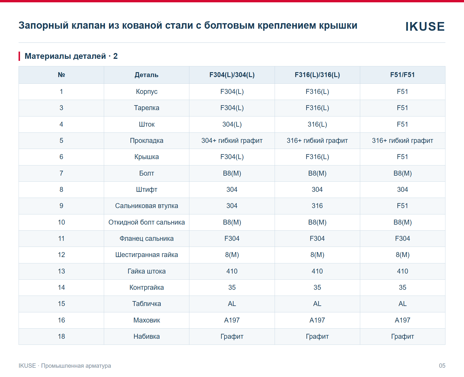 Материалы деталей · 2